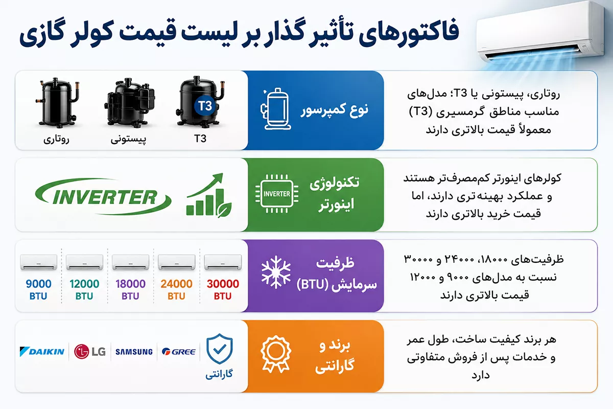 فاکتورهای تأثیرگذار بر لیست قیمت کولر گازی
