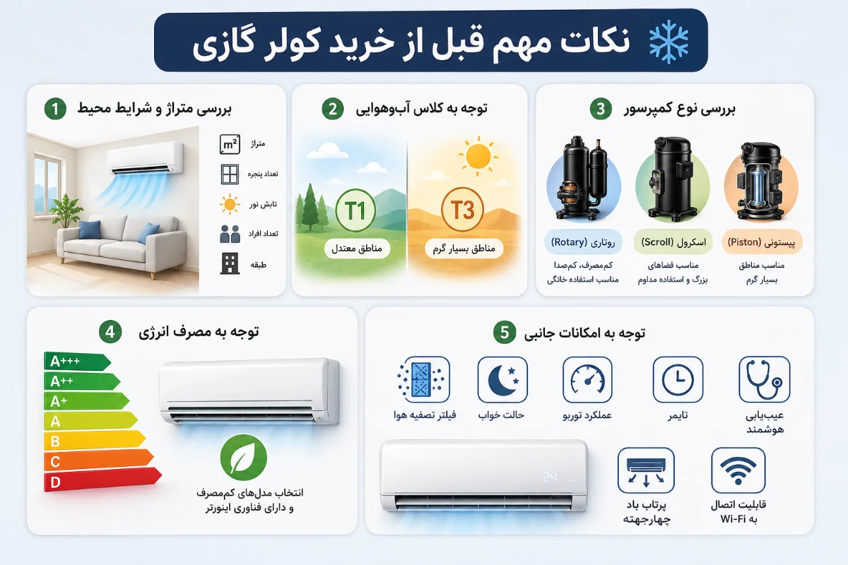 اینفوگرافی نکات مهم قبل از خرید کولر گازی شامل انتخاب ظرفیت، نوع کمپرسور، کلاس آب‌وهوایی و مصرف انرژی